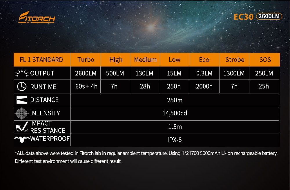 Fitorch Taschenlampe EC30