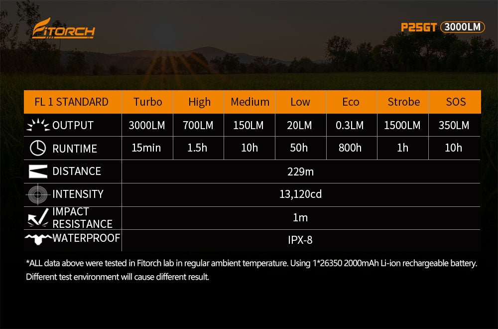 Fitorch Taschenlampe P25GT